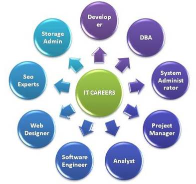 it-careers